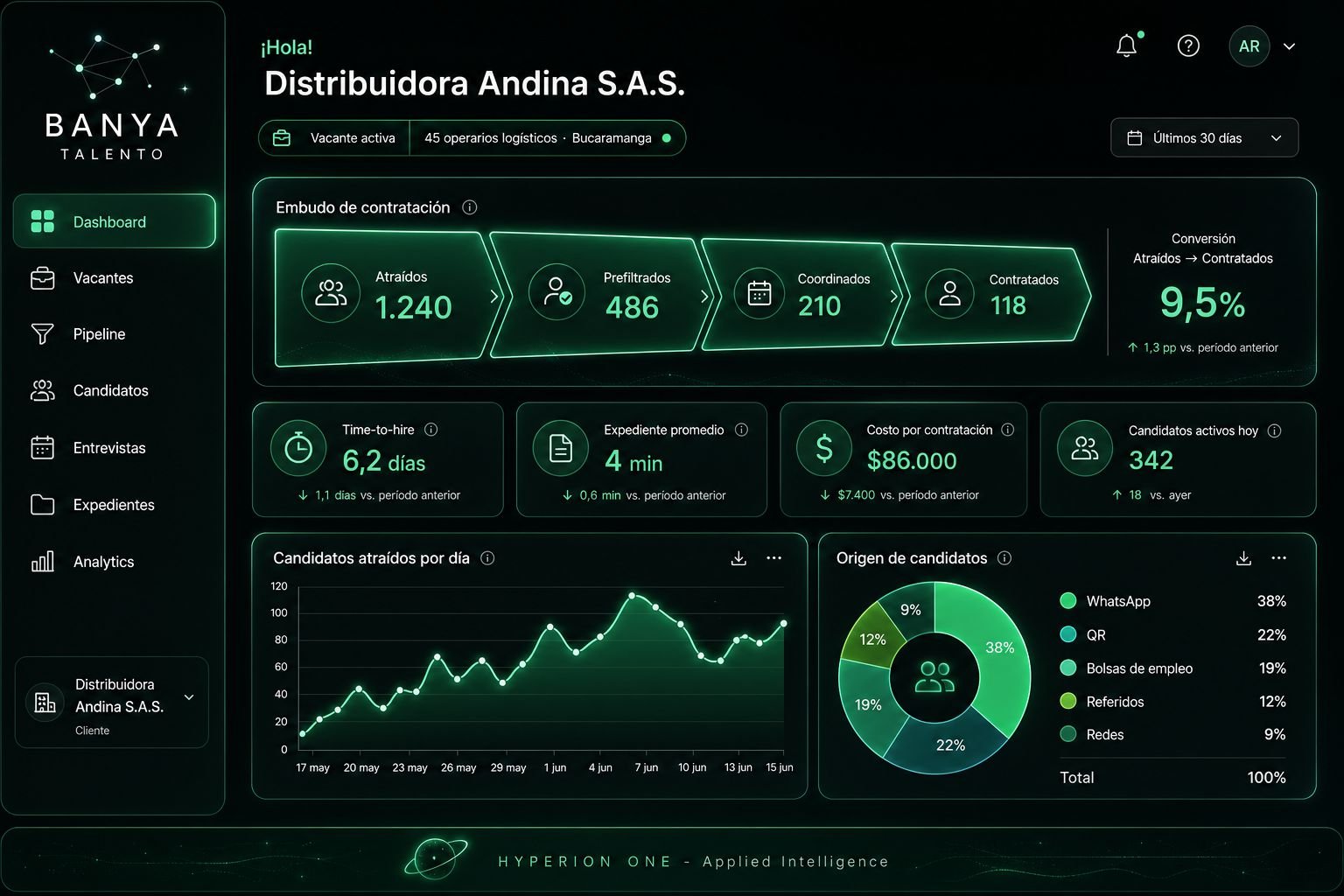 Panel de control de Banya Talento mostrando el embudo de contratación en tiempo real: atraídos, prefiltrados, coordinados y contratados.